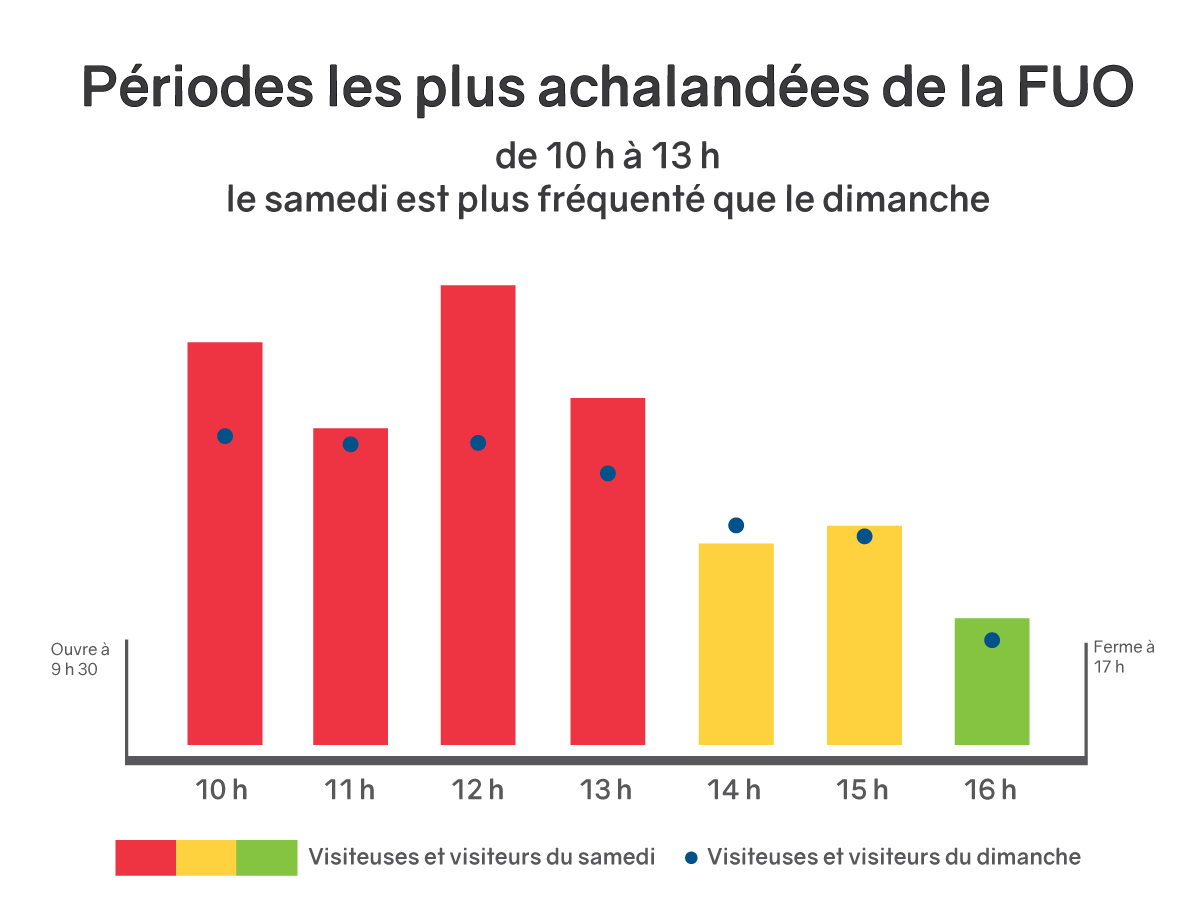 Périodes les plus achalandées de la FUO - de 10 h à 13 h, le samedi est plus fréquenté que le dimanche