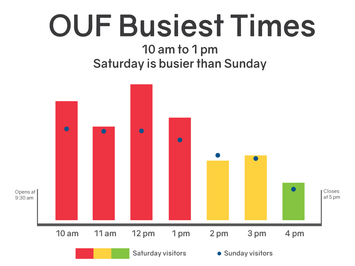 OUF Busiest Times, from 10 am to 1 pm. Saturday is busier than Sunday.
